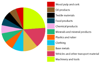 products exports pie chart