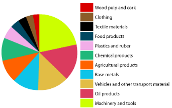 products imports pie chart
