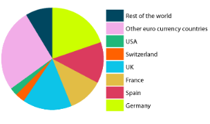 foreign direct investment by country pie chart