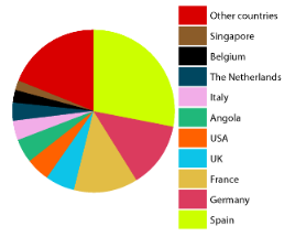 exports by destiny pie chart