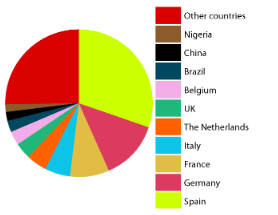 imports by origin pie chart